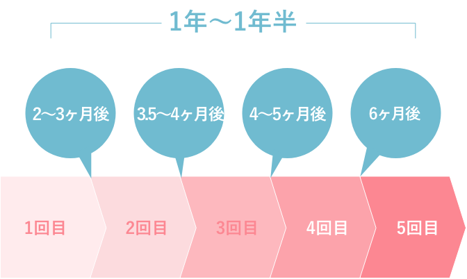 1年〜1年半の照射スケジュール 1回目 2〜3ヶ月後 2回目 3.5〜4ヶ月後 3回目 4〜5ヶ月後 4回目 6ヶ月後 5回目